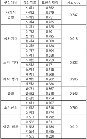 Table 2. Result of Exploratory Factor Analysis