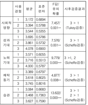 Table 3. Result of ANOVA