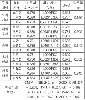 Table 5. Result of Moderating Effect 경 로 사용경험1 사용경험2 사용경험3 C.R.(p값) C.R.(p값) C.R.(p값) H1 1.915(0.059) -0.205(0.838) 1.506(0.132) H2 2.266(0.023) 1.816(0.69) -0.036(0.971) H3 -0.743(0.458) -0.360(0.971) 1.116(0.265) H4 0.770(0.441) 1.668(0.095) 2.867(0.004)