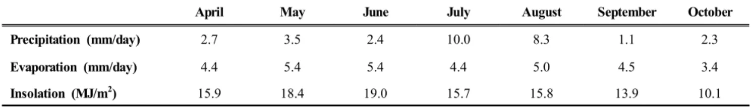 Table  2.  Meteorological  data  in  Inchon.
