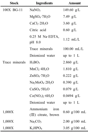 Table  3.  Composition  of  stock  solutions  for  BG-11  liquid  medium. 세포 농도 측정 광생물반응기 내 세포 농도를 측정하기 위해 건조  세포 중량을 분석하였다