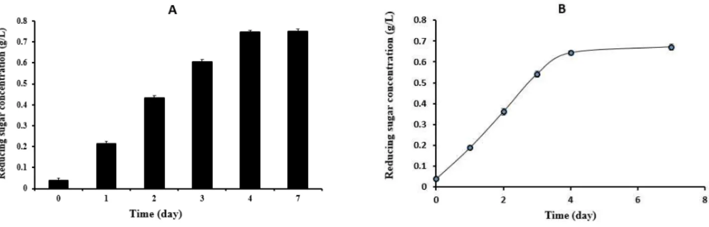 Figure  1.  Reducing  sugar  quantification  of  GMOS  (A)  and  KMOS  (B).  Bacillus  N3  was  incubated  in  200  ㎖  GM  or  KM  (0.5  %  GM/KM  in  1/20  diluted  LB)  for  7  days  at  30  °C