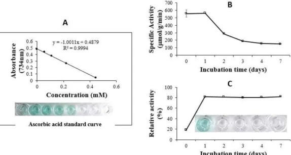 Figure  2.  ABTS  radical  cation  scavenging  activity  of  GMOS.  Bacillus  N3  was  incubated  in  200  ㎖ consisting  of  0.5  %  GM  in  1/20  diluted  LB  for  7  days  at  30  °C