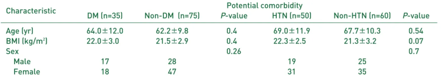 Table 1. Demographic Data for Clinical Variables (n=110)