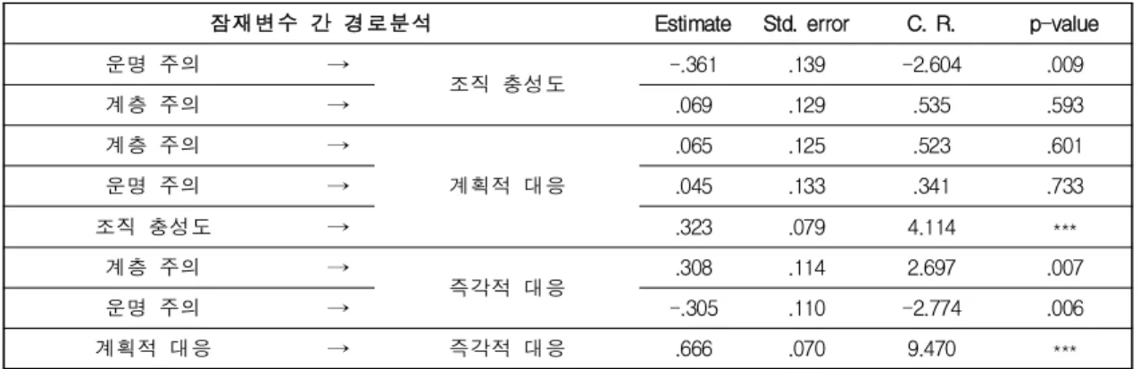 Table 5의  경로분석  결과  관제사들의  문화적  편향에 있어서 계층주의와 운명주의 중 운명 주 의만이  95% 신뢰도에서  조직  충성도에  유의한  부(-)의 영향을 미치는 것(CR=–2.604, p=.009) 으 로  분석되었다