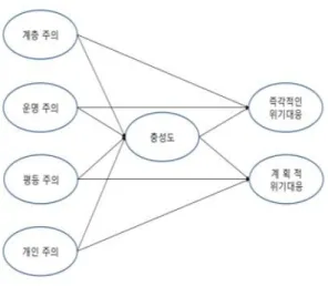 Fig 2. Research Model