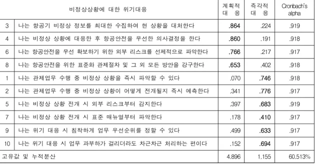 Table 2. Exploratory Factor Analysis of ATC’s Response on Abnormal Situation
