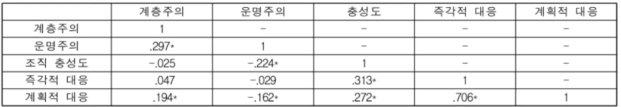 Table 3. Correlation Analysis of Variables