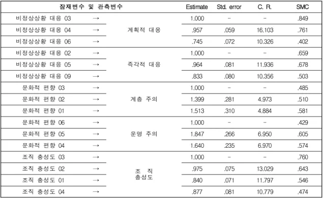 Table 4에는  확인적  요인분석  결과  최종적으 로 도출된 5개의 잠재변수들과 16개의 관측변수 들이 제시되어 있다. 관측변수들은 표준화 계수  .7 이상  및  SMC(Squared Multiple Correlation) .4 이상의  수용할  만  한  수준의  적합도를  기준 으로 도출되었다