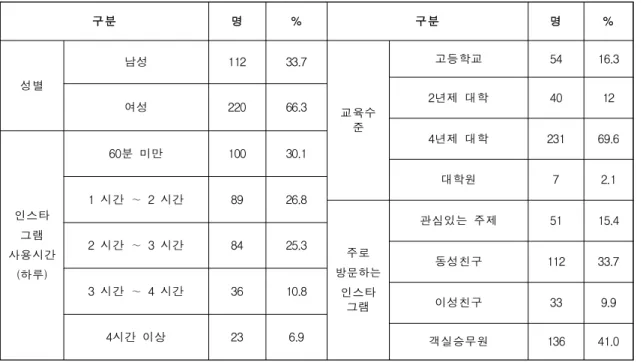 Table 1. Respondents' demographic characteristics