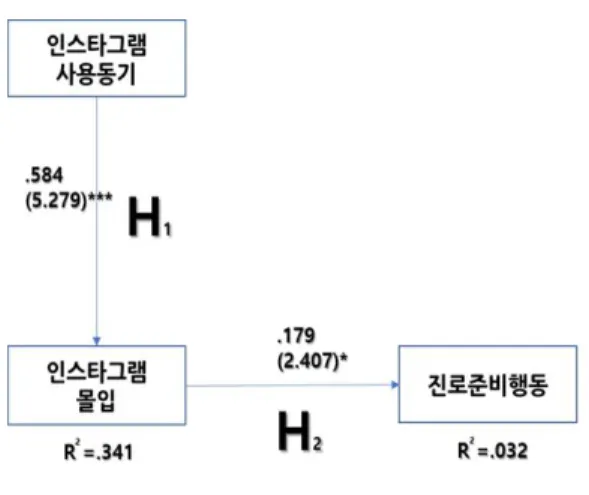 Fig 1. Results of structural model