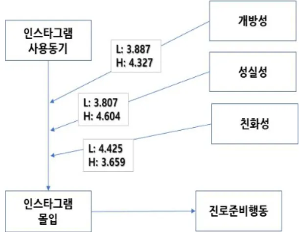 Fig 2. Results of Moderating analysis.