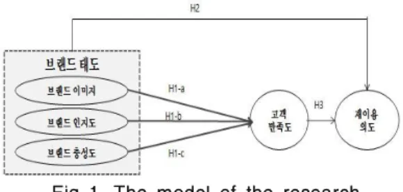 Fig 1. The model of the research