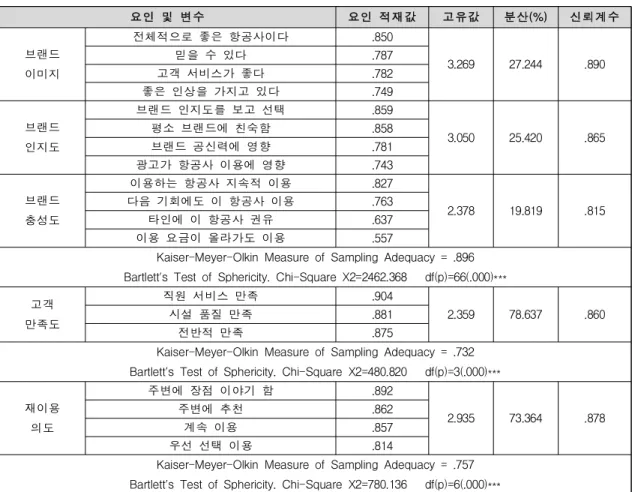 Table 2. Result of factor and reliability analysis on brand attitude, customer satisfaction, intention to reuse 요인 및 변수 요인 적재값 고유값 분산(%) 신뢰계수 브랜드 이미지 전체적으로 좋은 항공사이다 .850 3.269 27.244 .890믿을 수 있다.787고객 서비스가 좋다.782 좋은 인상을 가지고 있다 .749 브랜드 인지도 브랜드 인지도를 보고 선택 .