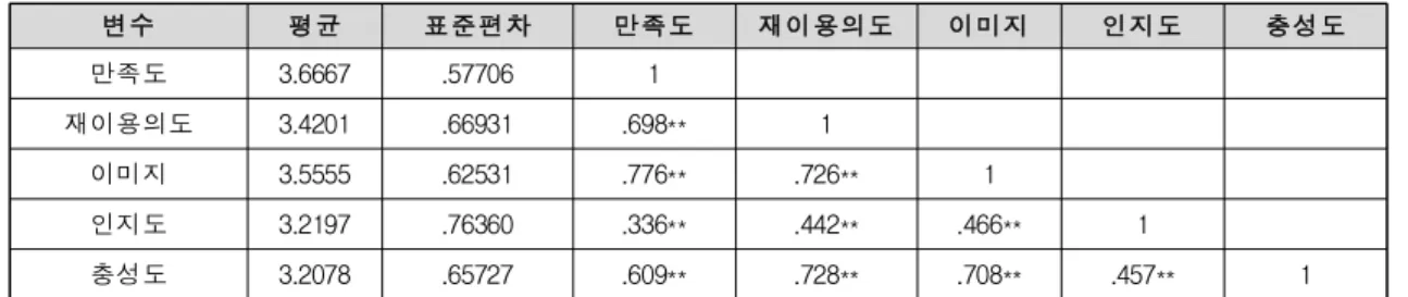 Table 3. Correlation analysis 변수 평균 표준편차 만족도 재이용의도 이미지 인지도 충성도 만족도 3.6667 .57706 1 재이용의도 3.4201 .66931 .698** 1 이미지 3.5555 .62531 .776** .726** 1 인지도 3.2197 .76360 .336** .442** .466** 1 충성도 3.2078 .65727 .609** .728** .708** .457** 1 **