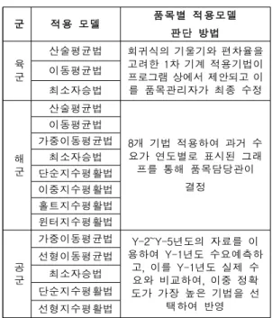 Table 1. Defense field repair parts demand forecasting technique 김진웅(1998)은 군에서 수요예측분야에서 적용 하고  있는  통계학적  기법을  이용하여  수리부속 품에 대한 월별 예측치를 구하여 실제치에 가까 운 통계학적 기법을 선정하기 위하여 시계열 분 석에 의한 선형기법, 비선형기법, 지수평활법, 이 동평균법, 계절적  요인  분석법을 사용하였다[4]