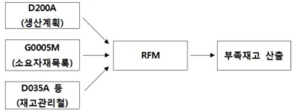 Fig 2. Procedures for the development of the German air force prediction model