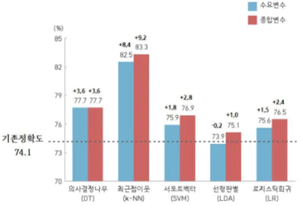Fig 5. Comparing the demand accrual rate when applying machine learning