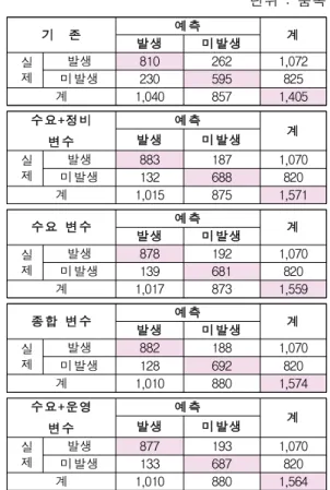 Table 6. Confusion Matrix on machine learning model forecasts 단위 : 품목 k-NN 예측 발생 미발생 계 실 제 발생 882 188 1,070 미발생 128 692 820 계 1,010 880 1,574 LDA 예측 발생 미발생 계 실 제 발생 758 312 1,070미발생159661820 계 917 973 1,419 DT 예측 발생 미발생 계 실 제 발생 800 270 1,070 미발생 151 669 8