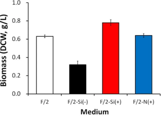 Figure  3.  Growth  curve  of  Odontella  sp.  BS-003  under  optimal  conditions  using  10L  PBR.
