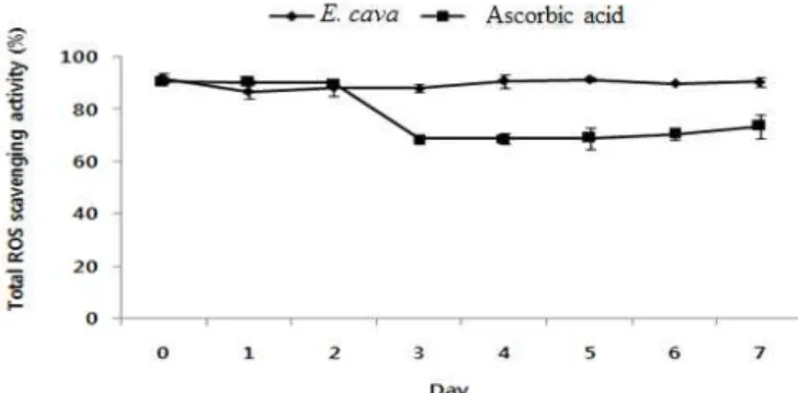 Figure  4.  Hydrogen  peroxide  scavenging  activity  of  ethanoic  extract  from  E.  cave