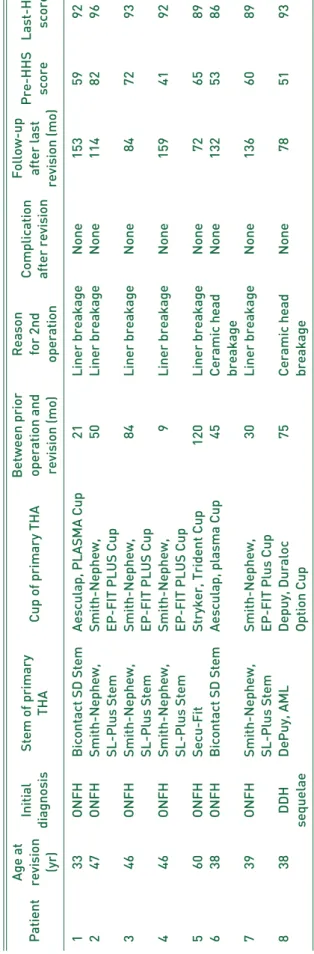 Table 1.Basic Characteristics and Results of the Patients Age at InitialStem of primaryBetween priorReasonComplicationFollow-upPre-HHSLast-HHS PatientrevisionCup of primary THAoperation andfor 2ndafter last (yr)diagnosisTHArevision (mo)operationafter revis
