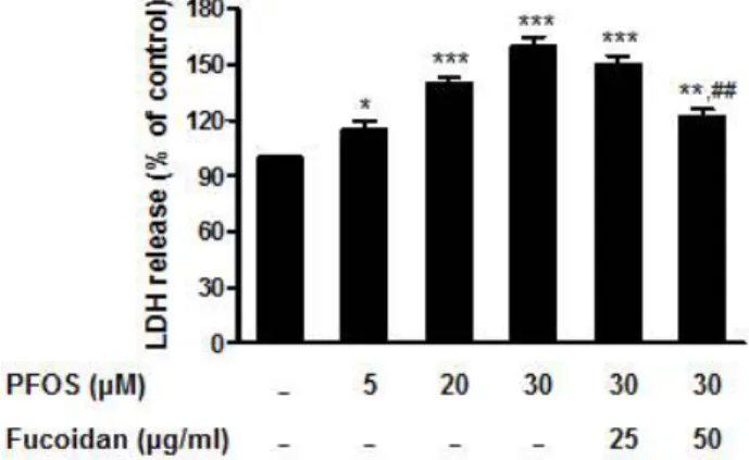 Figure  2.  Effects  of  PFOS  and  fucoidan  on  cytotoxicity. 