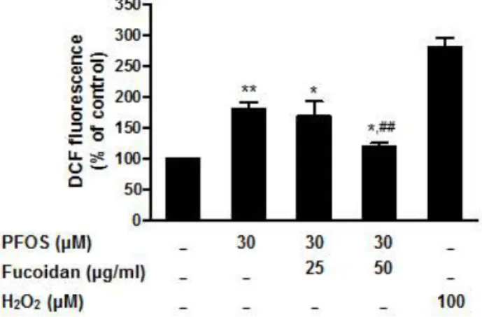Figure  4.  Effects  of  PFOS  and  fucoidan  on  caspase-3  activity.  Caspase-3  activity  in  PC12  cellse  treated  with  DMSO  as  a  vehicle  control  or  30  µM  PFOS,  was  measured  in  the  presence  or  absence  of  25  and  50  µg/ml  fucoidan 