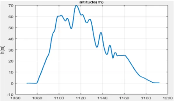 Fig 21. Mission trajectory