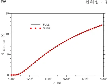 Fig. 4  Time response of temperature change (SUB8)  영역/경계  분할  모델 SUB8의  공유면에  놓여  있 는  절점  (x, y) = (4, 0)에서의  온도  이력을 Fig