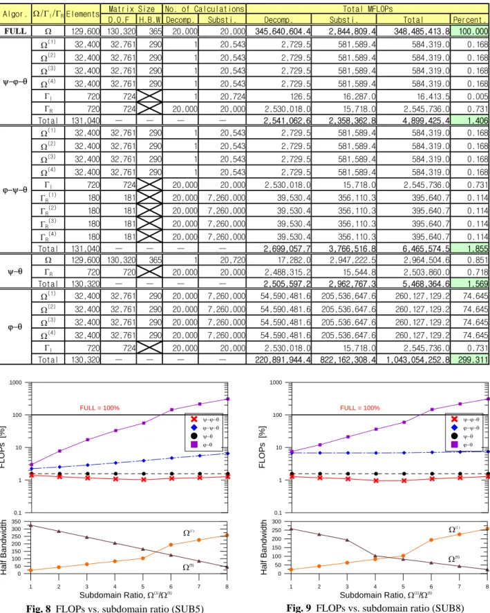 Fig. 8  FLOPs vs. subdomain ratio (SUB5)  매우  작다. SUB5에  대한  ϕ-ψ-θ의  경우,  내부  부영 역이  작을수록 FLOPs가  약간  감소하는데,  공유면  절점 수 축소에 따라 공유면 단위의  계산량이  감소  0.11101001000FLOPs  [%] ψ−ϕ−θϕ−ψ−θψ−θϕ−θFULL = 100%1234567 8Subdomain Ratio, Ω(1)/Ω(5)050100150200250300Half B