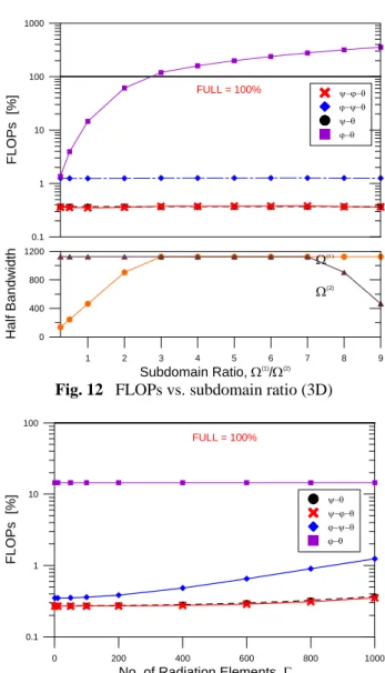 Fig. 12   FLOPs vs. subdomain ratio (3D) 