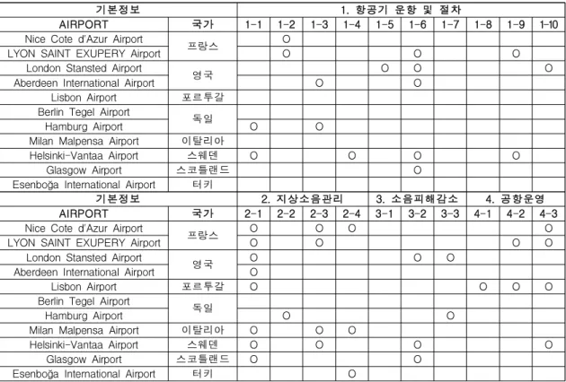 Table 6. Noise reduction policy in European countries [13][14][15][17][21][22][23][3][31]