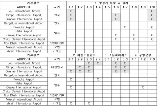 Table 7. Noise reduction policy in Asia [10][11][12][16][18][19][27][32][33]