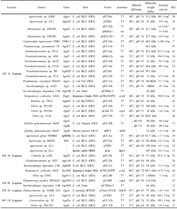 Table  1.  Summary  of  recombinant  agarases  from  various  sources  reported  since  2006.
