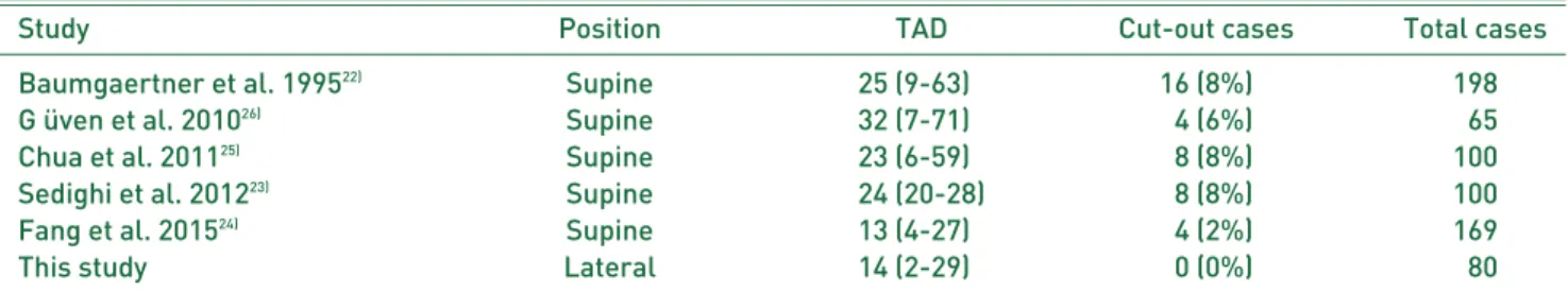 Table 4. Comparison of TAD and Screw Cut-out Complication between Lateral Position and Supine Position