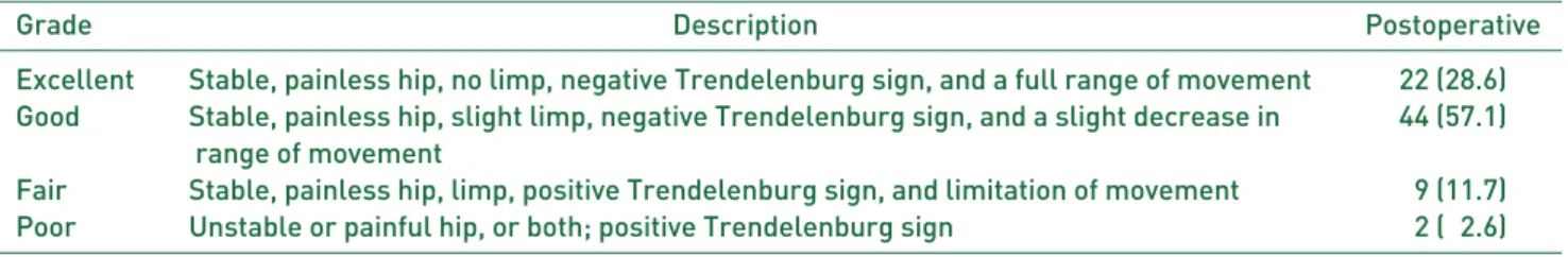 Table 3. Radiological Outcomes according to Severin’s Classification