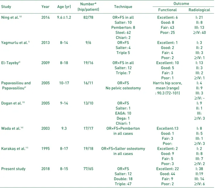 Table 4. Comparison of Results from Published Studies