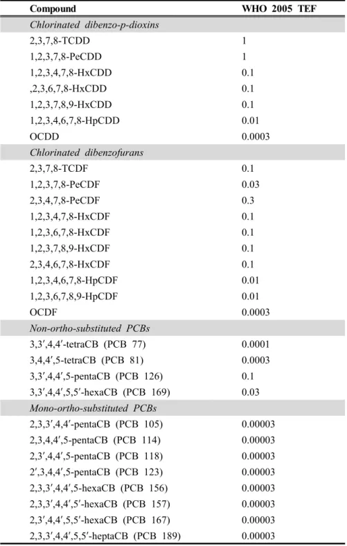 Table  1.  Summary  of  World  Health  Organization  (WHO)  2005  Toxic  Equivalency  Factor  (TEF)  values.