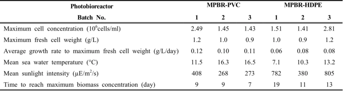 Table  1.  Summary  of  local  marine  culture  of  Tetraselmis  sp.  KCTC12236BP  using  MPBR-PVC  and  MPBR-HDPE