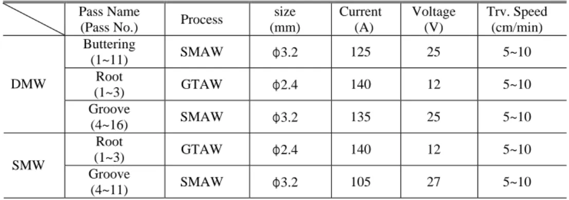 Table 3 Welding procedure specification for safetys·relief nozzle  Pass Name 
