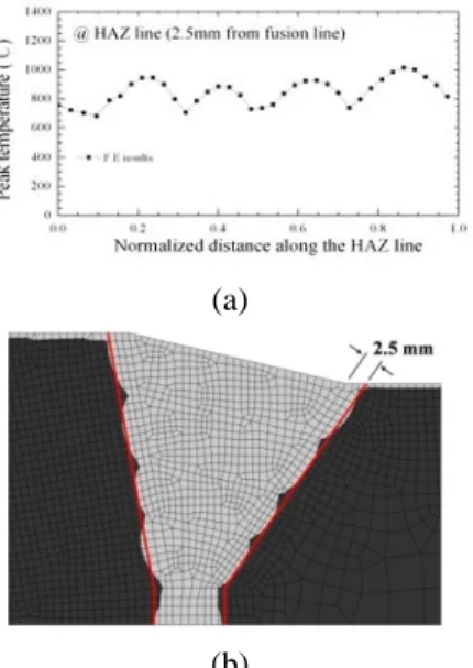 Fig. 4  (a) Peak temperature distribution along the HAZ  line and (b) FE contour of peak temperature for  DMW 