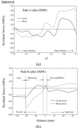 Fig. 7  Residual stress distribution along the (a) path A,  (b) path B and (c) path C after similar metal weld 