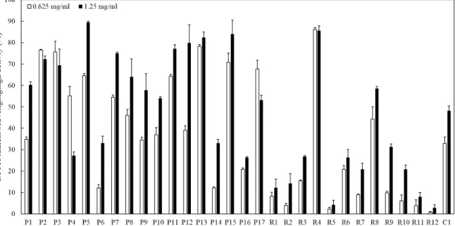 Figure  1.  DPPH  radical  scavenging  activity  of  extract  from  algae.  Experiment  was  performed  in  triplicate  and  data  mean±standard  deviation.