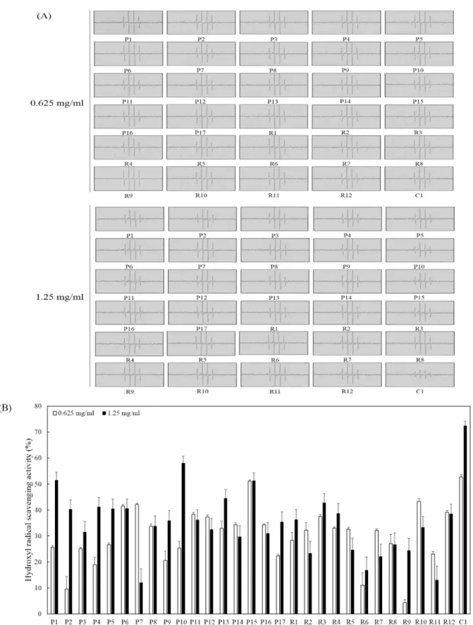 Figure  2.  (A)  ESR  signal  (B)  hydroxyl  radical  scavenging  activity  of  extract  from  algae