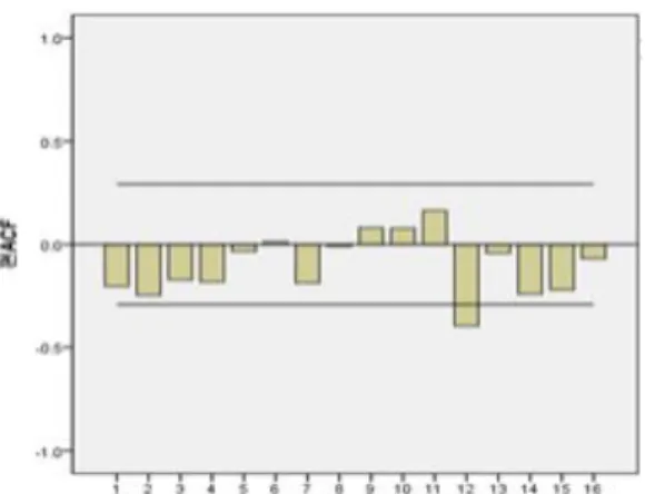 Fig 12. Partial Auto Correlation Function of National Carriers ARIMA 개입모델의  추정  결과는  Table 6과  같다