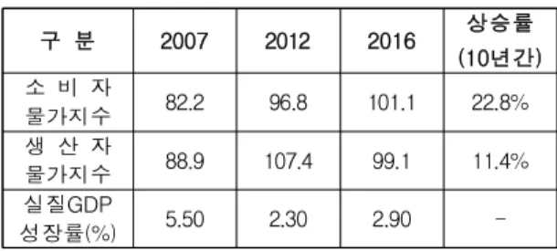 Table 9. Comparison of Major Economic Index
