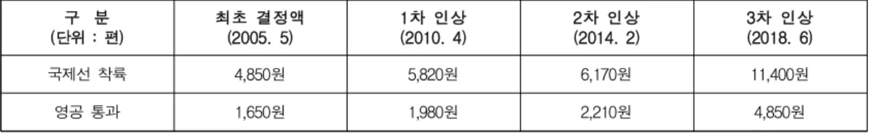 Table 1. Changes of Air Meteorological(MET) Service Charge