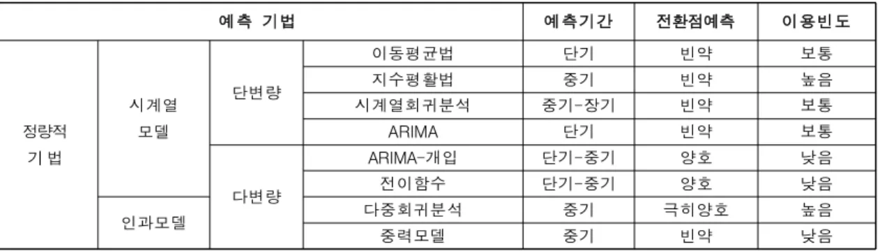 Table 3. Methodologies of Statistical Forecasting (Kim M. S. et al., 2012; Turgut and Lee, 1993)