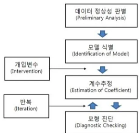 Fig 2. ARIMA Research Model